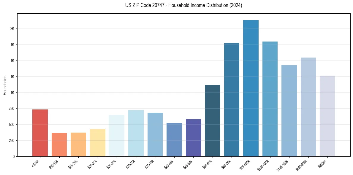 Income Distribution for 