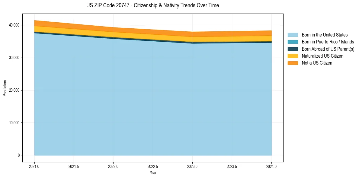 Historical nativity trends for 