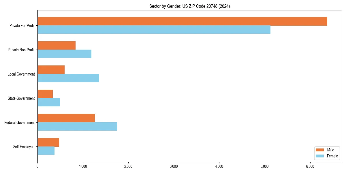 Employment sector breakdown by gender in 