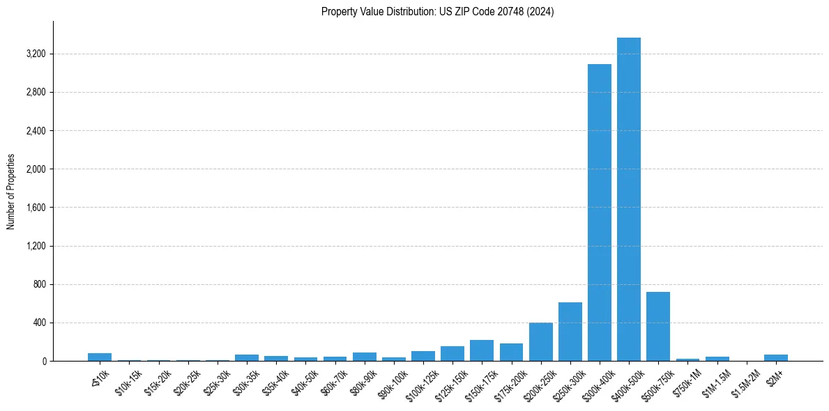 Value Distribution for 