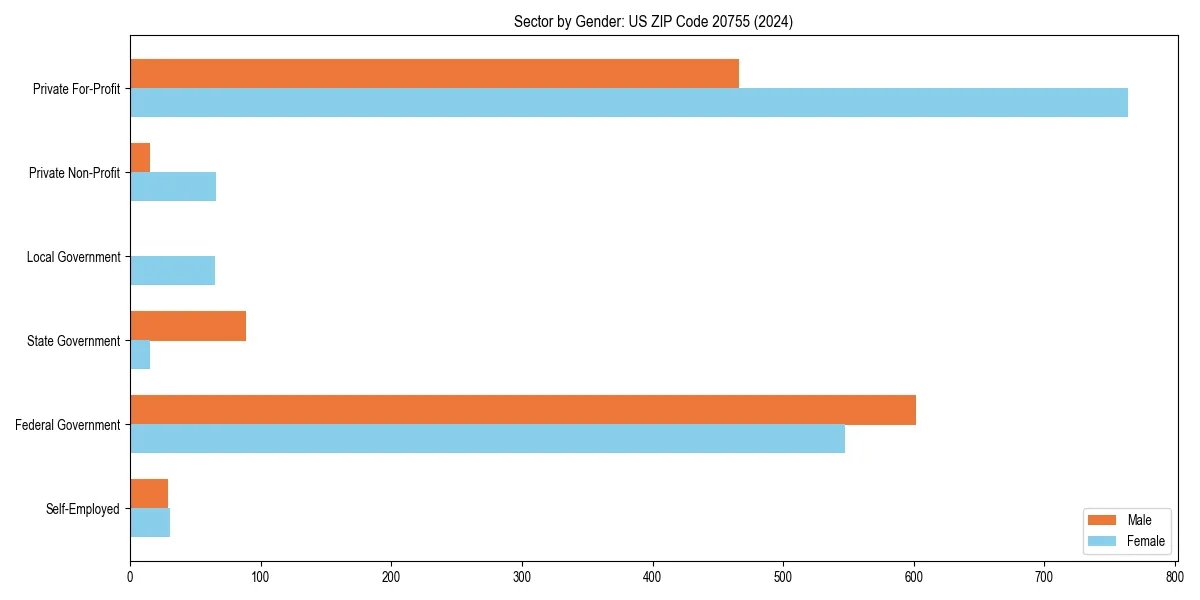 Employment sector breakdown by gender in 