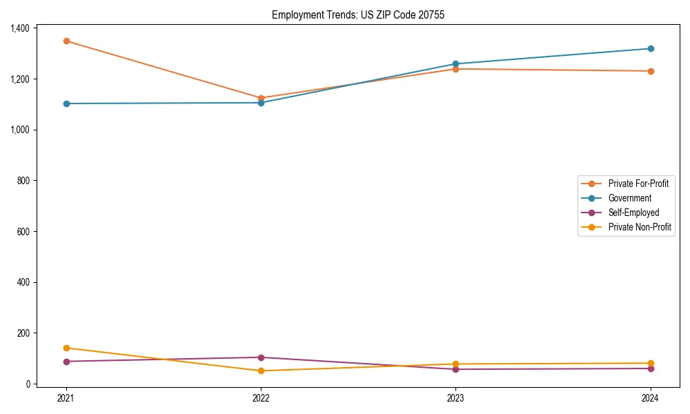 Long-term employment trends in 