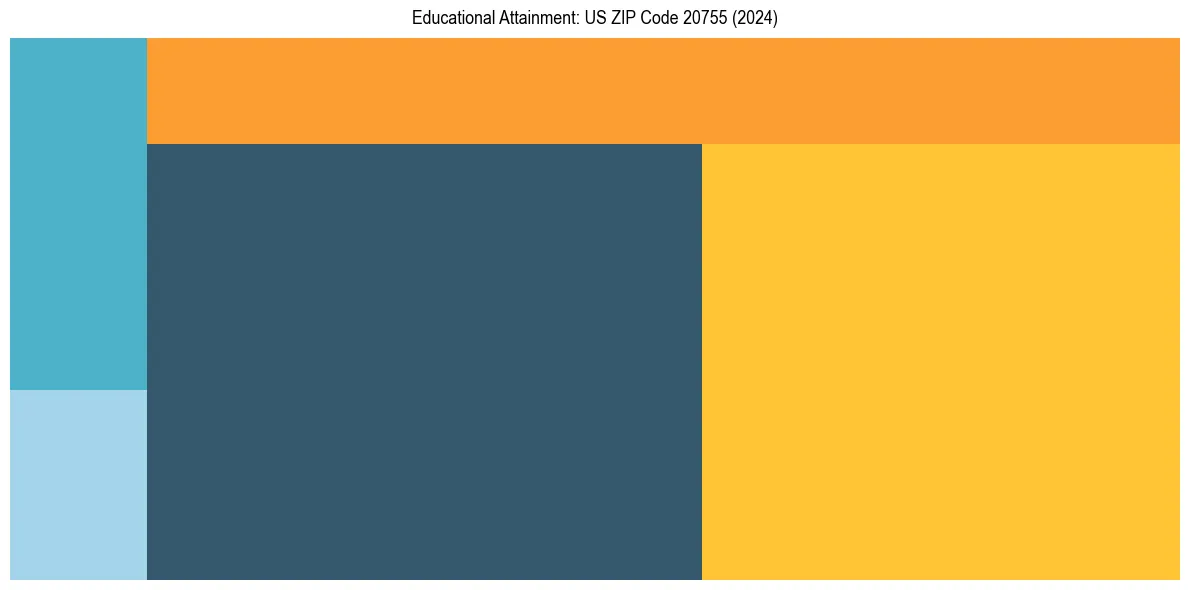 Education Treemap for  in 2024