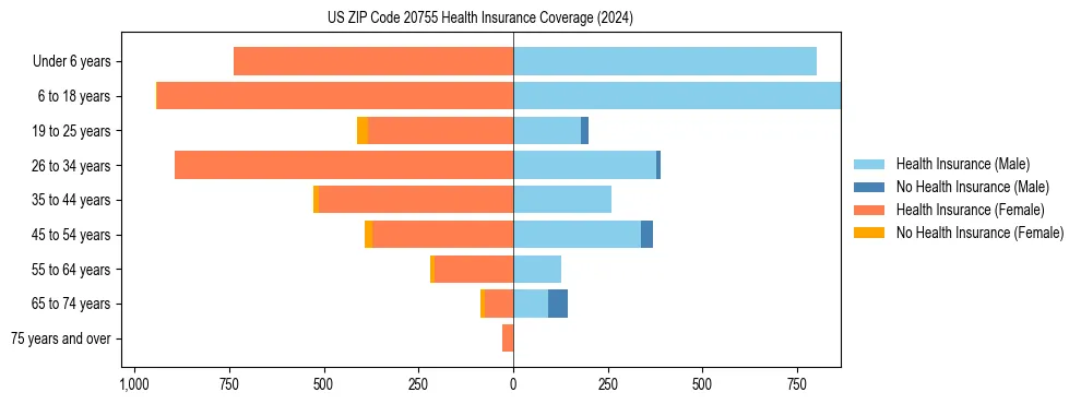 Health insurance pyramid for US ZIP Code 20755
