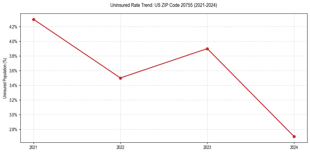 Uninsured trend chart for US ZIP Code 20755