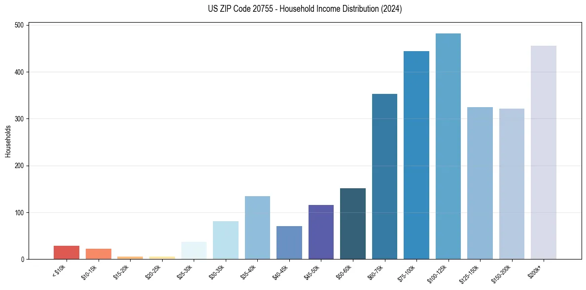 Income Distribution for 