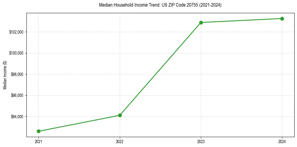Income trend for 