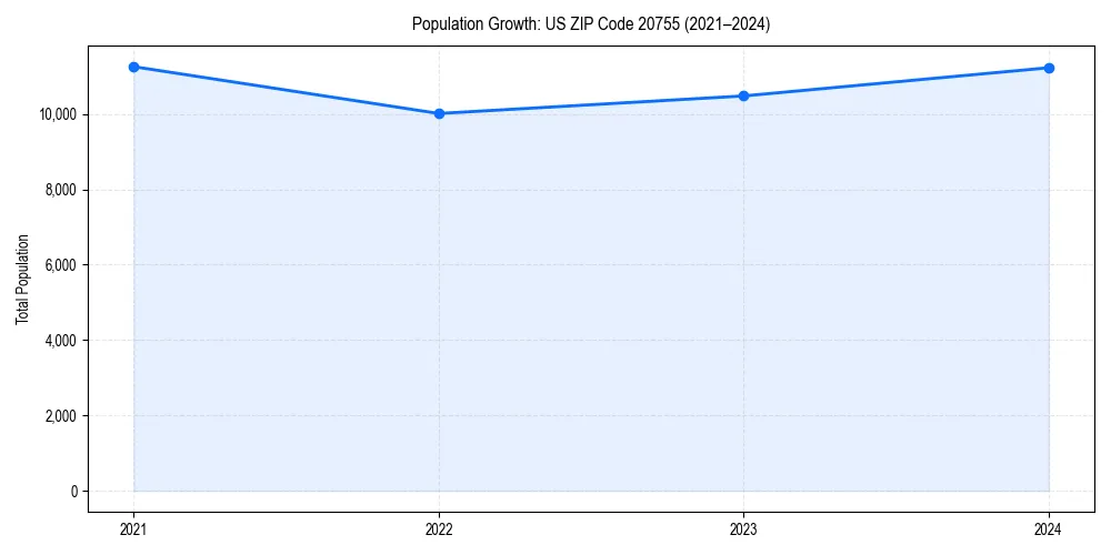 Population trends in 