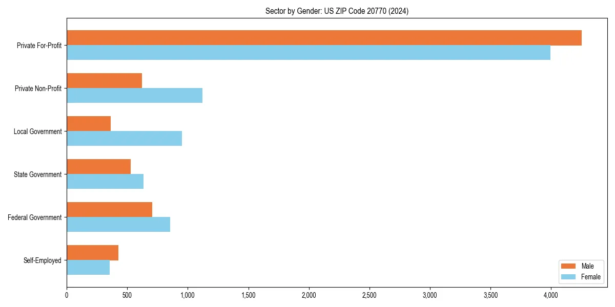 Employment sector breakdown by gender in 