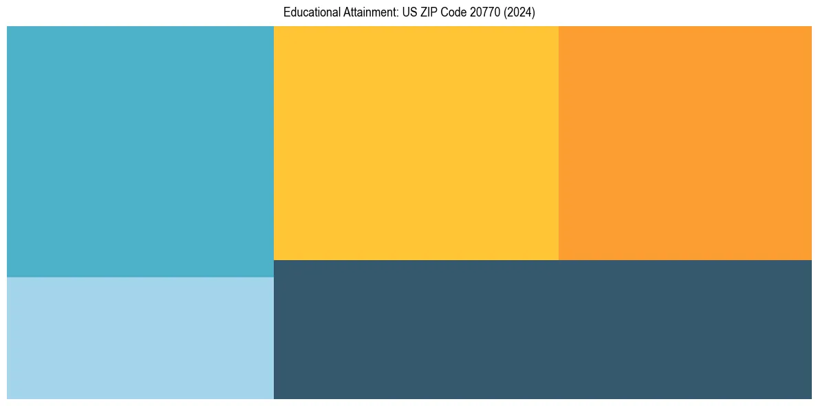 Education Treemap for  in 2024