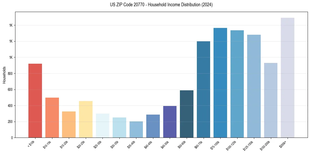 Income Distribution for 