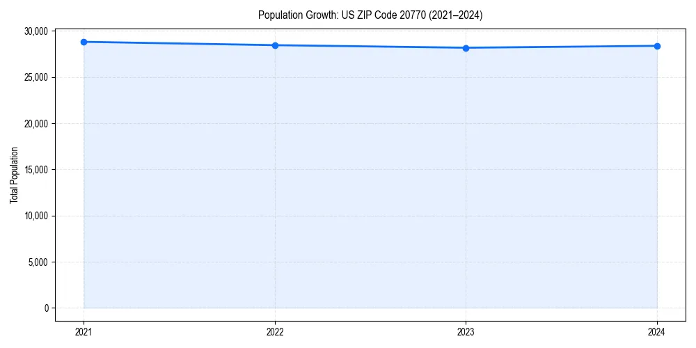 Population trends in 