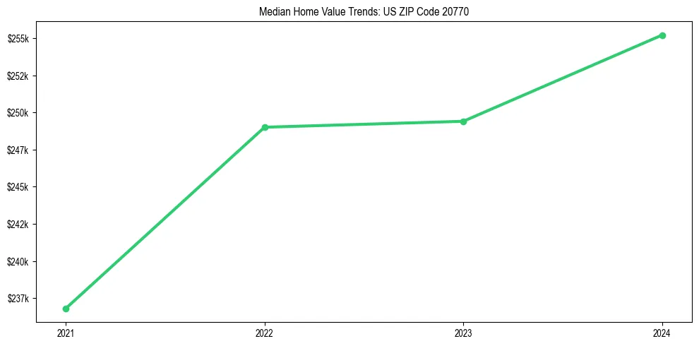 Median property value trends in 