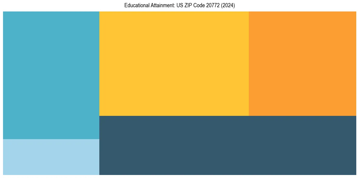 Education Treemap for  in 2024