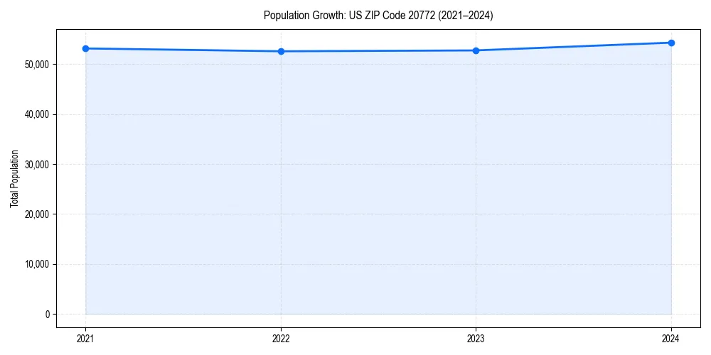Population trends in 