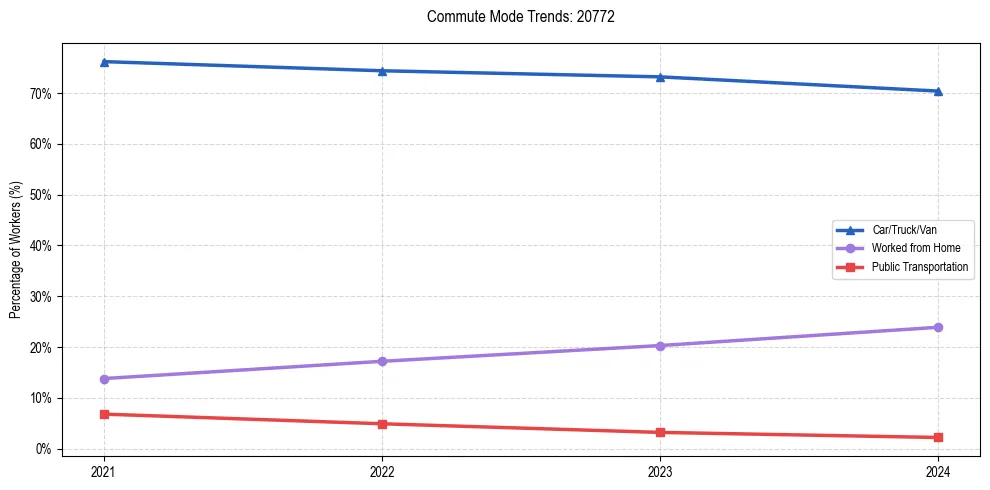 Transportation trends in US ZIP Code 20772