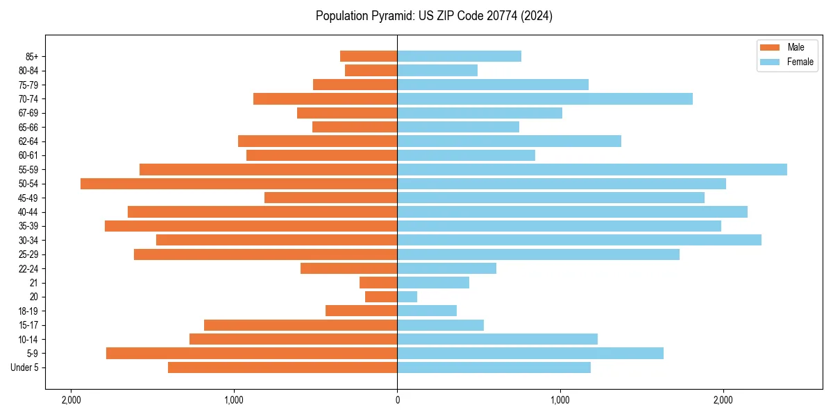 Population pyramid for 