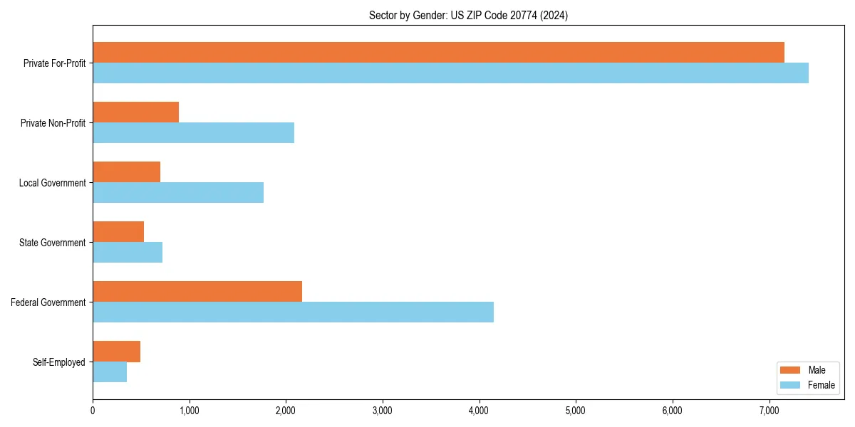 Employment sector breakdown by gender in 