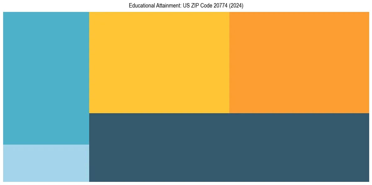 Education Treemap for  in 2024