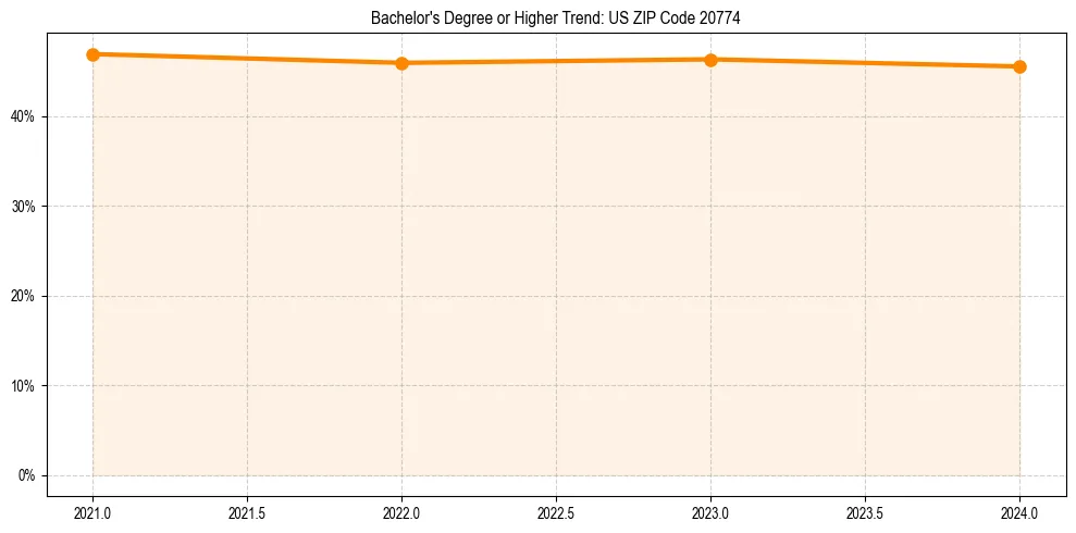 Trend chart showing bachelor degree growth in 