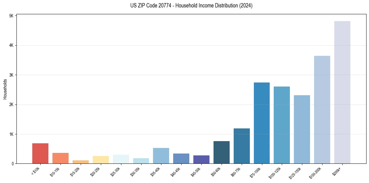 Income Distribution for 