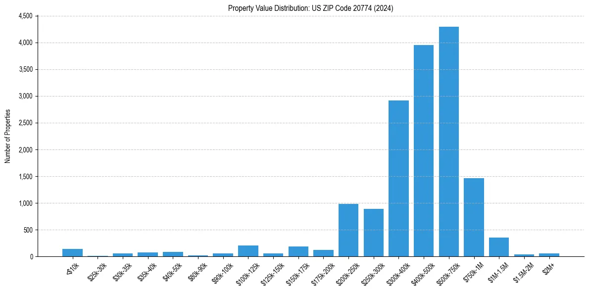 Value Distribution for 