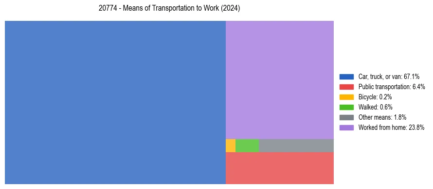 Commute modes in US ZIP Code 20774