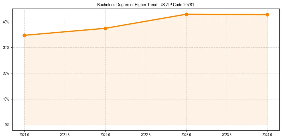 Trend chart showing bachelor degree growth in 