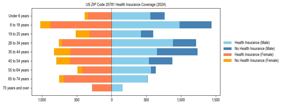 Health insurance pyramid for US ZIP Code 20781