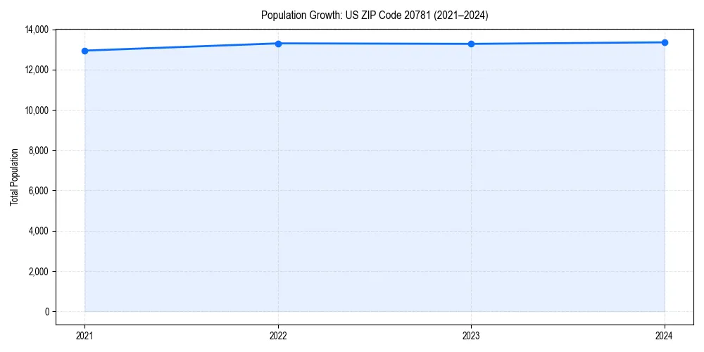 Population trends in 