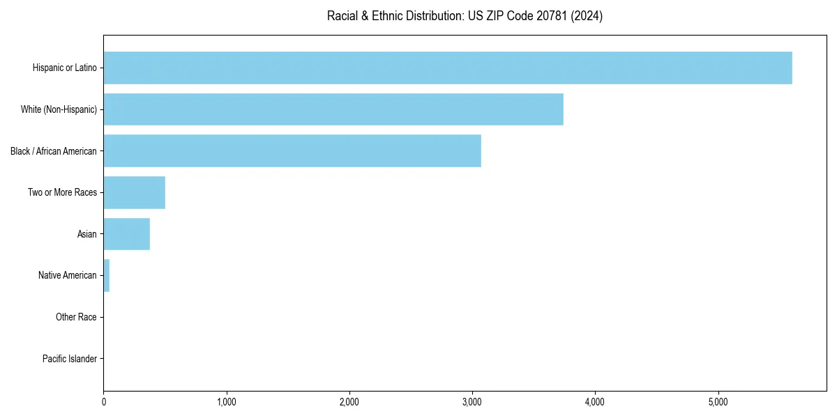 Bar chart showing racial distribution in  for 2024