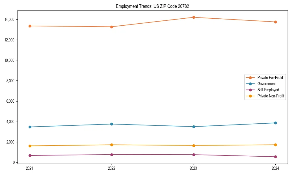 Long-term employment trends in 