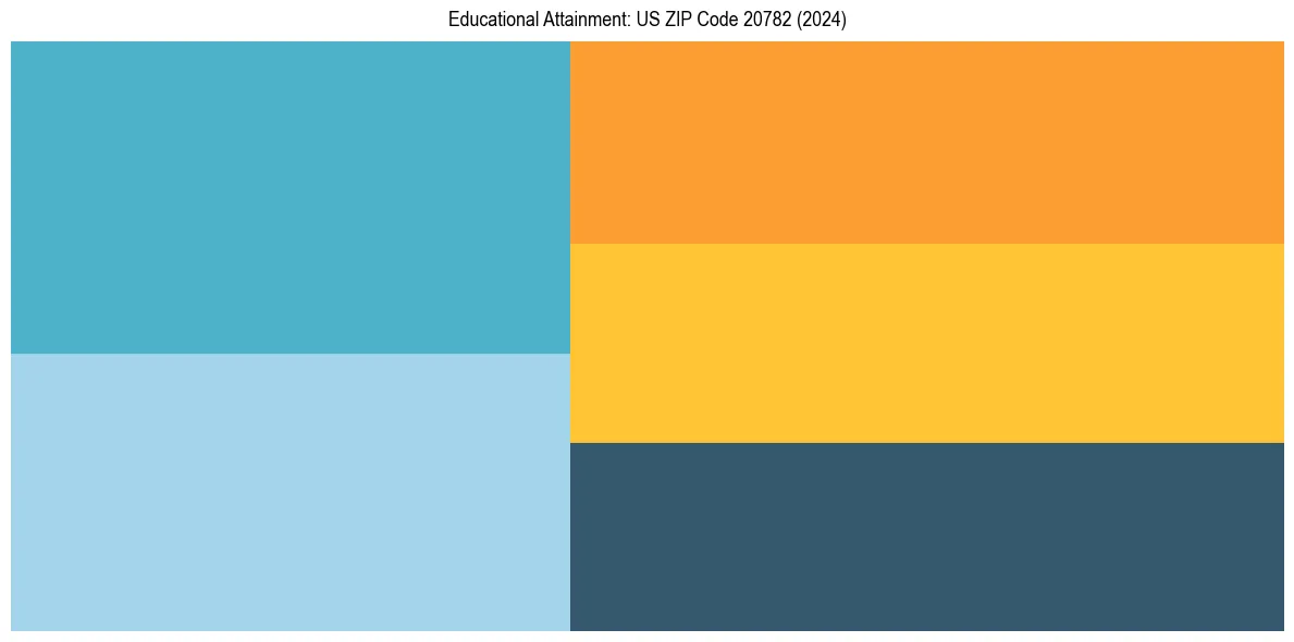 Education Treemap for  in 2024