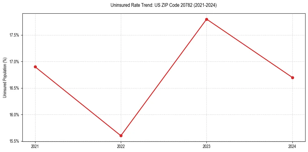 Uninsured trend chart for US ZIP Code 20782
