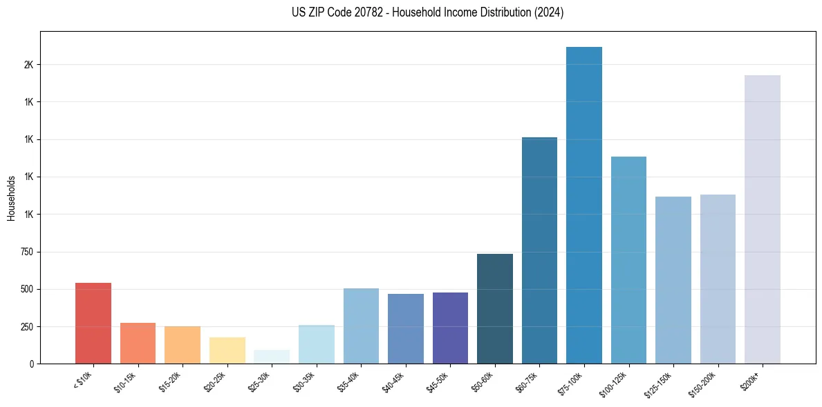 Income Distribution for 