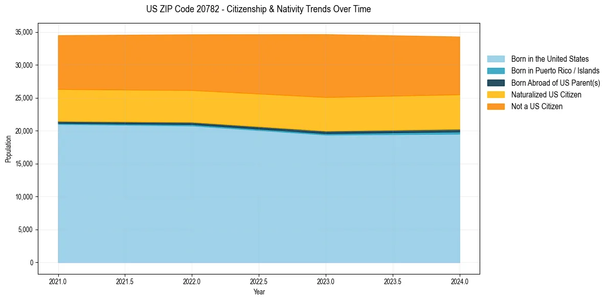 Historical nativity trends for 