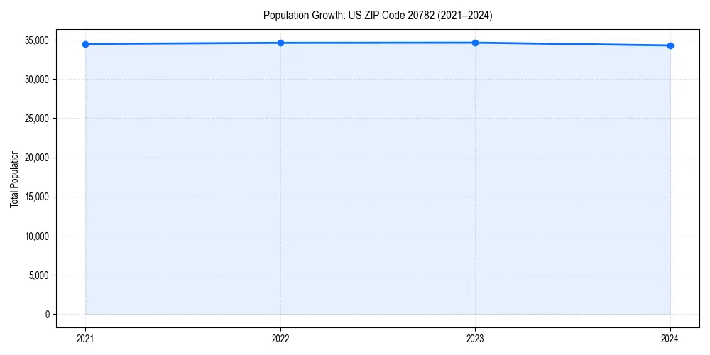 Population trends in 