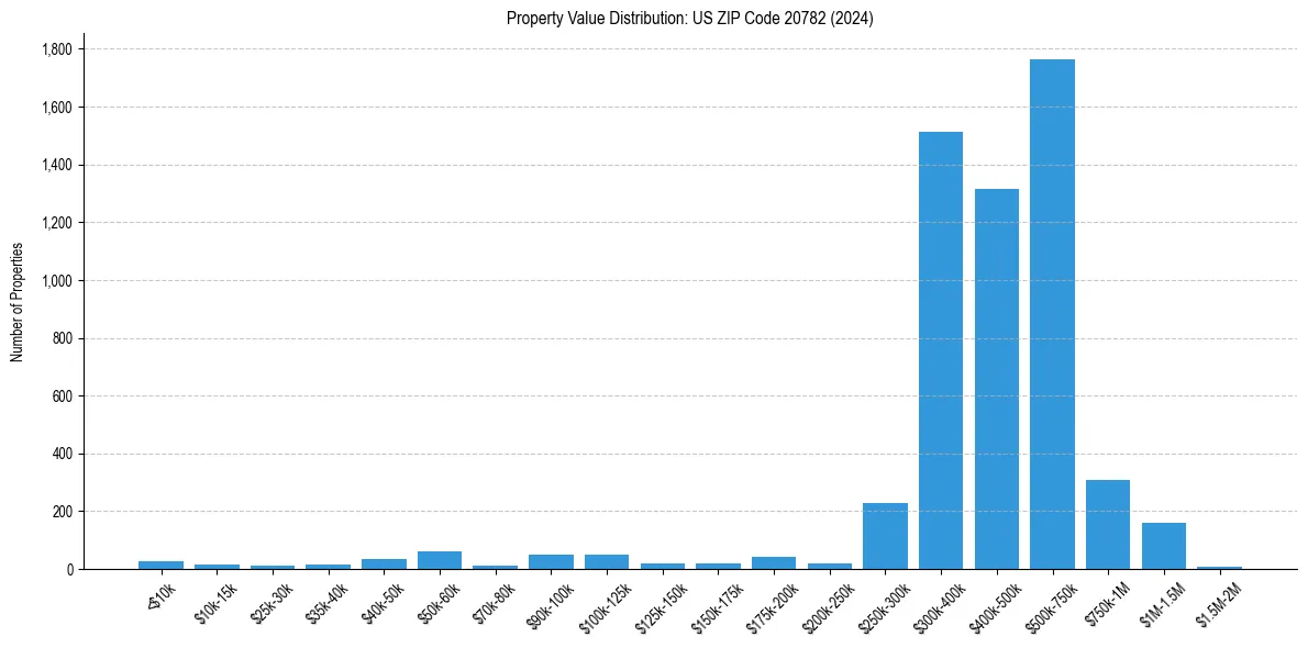 Value Distribution for 