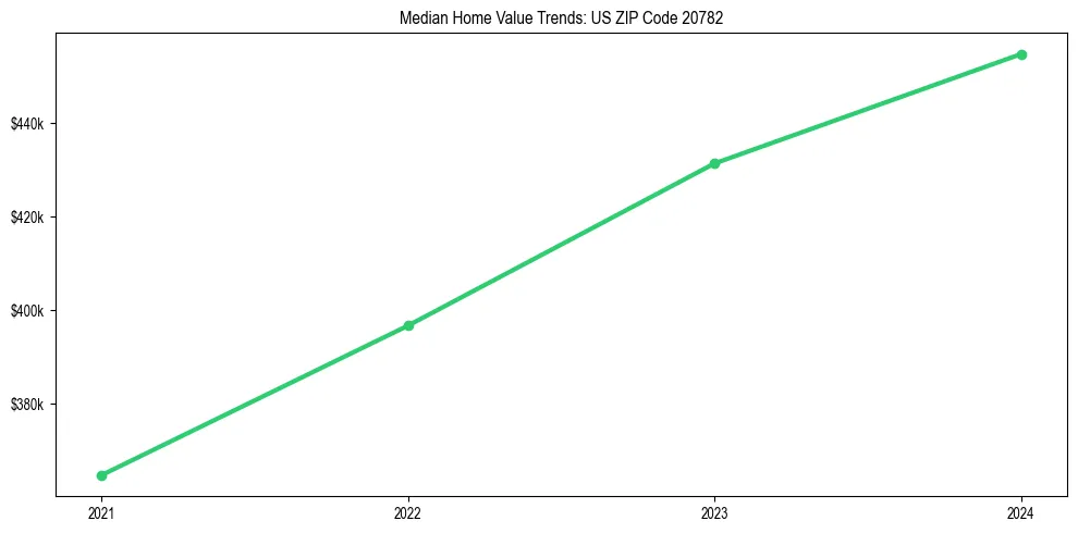 Median property value trends in 