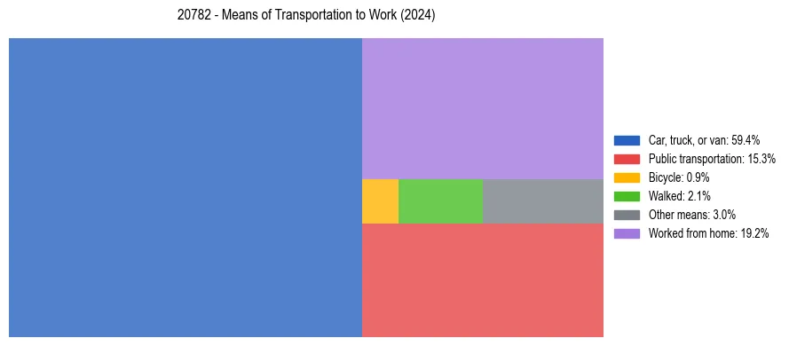 Commute modes in US ZIP Code 20782