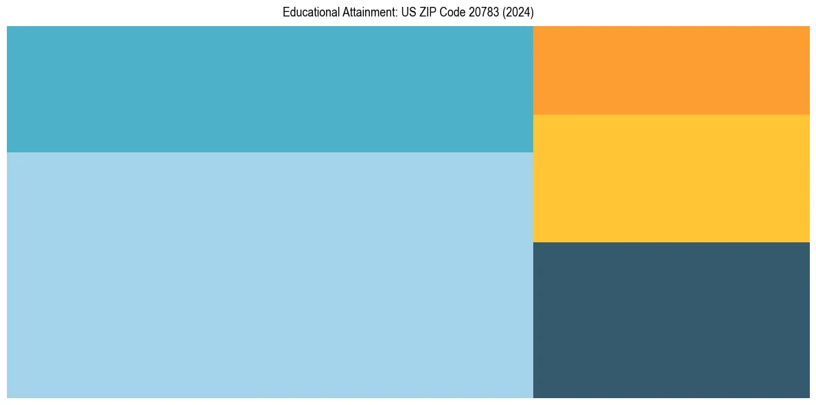 Education Treemap for  in 2024