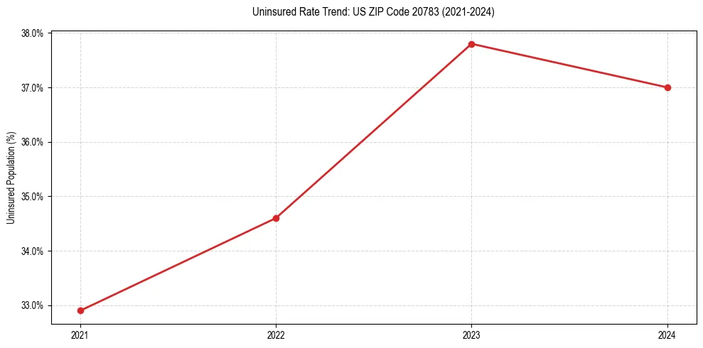 Uninsured trend chart for US ZIP Code 20783
