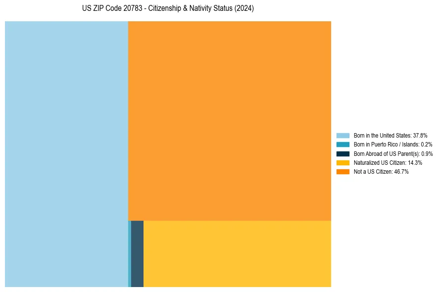 Nativity Treemap for 