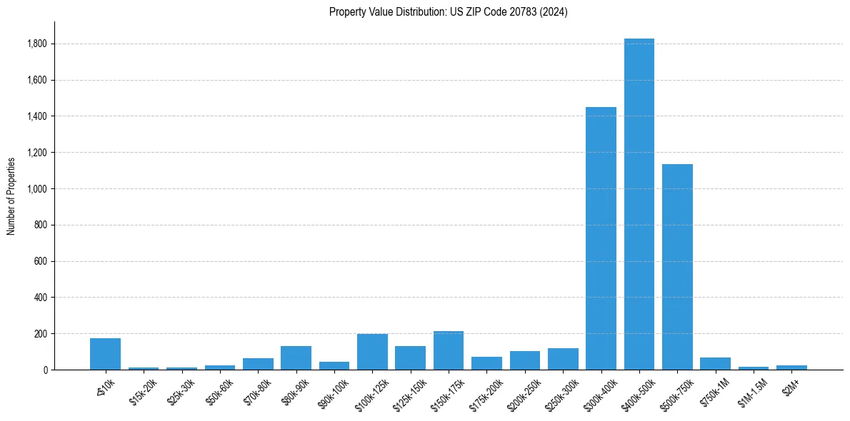 Value Distribution for 