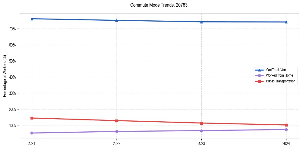 Transportation trends in US ZIP Code 20783