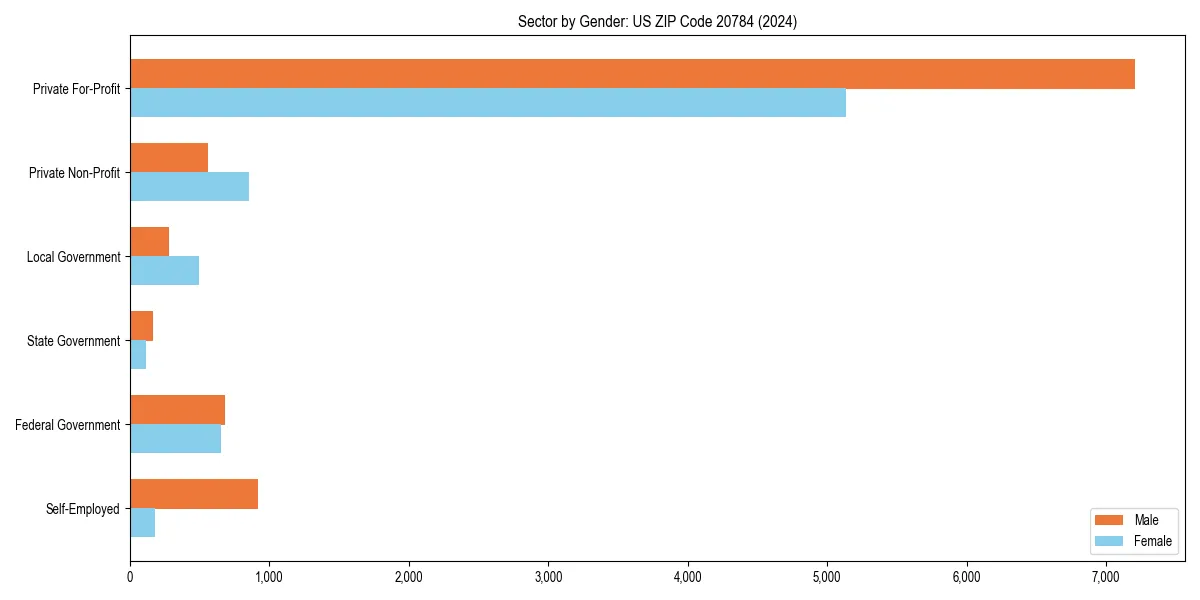 Employment sector breakdown by gender in 