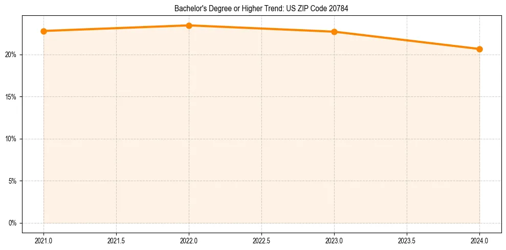 Trend chart showing bachelor degree growth in 