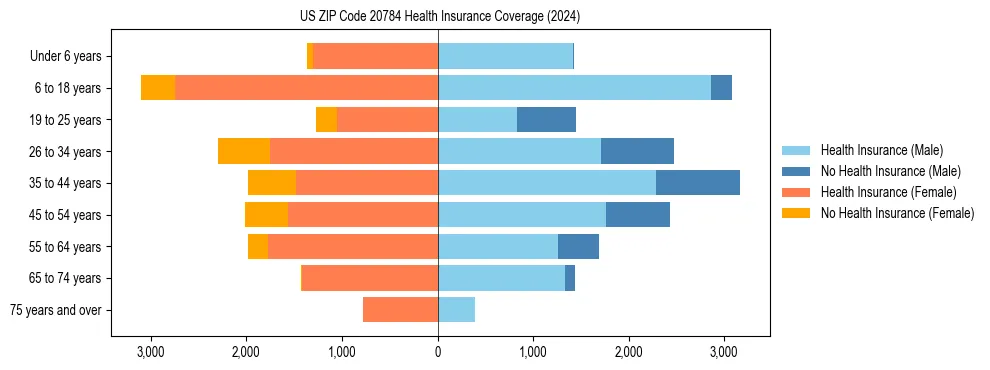 Health insurance pyramid for US ZIP Code 20784