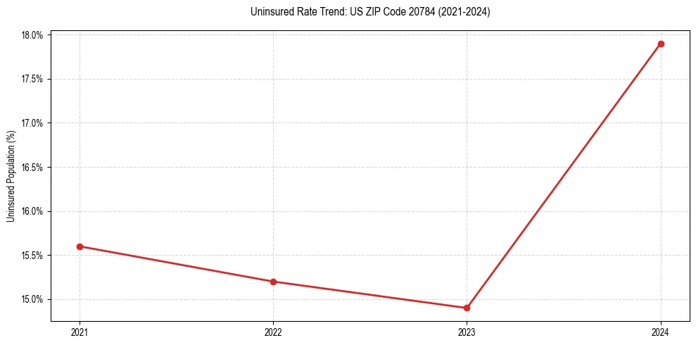Uninsured trend chart for US ZIP Code 20784