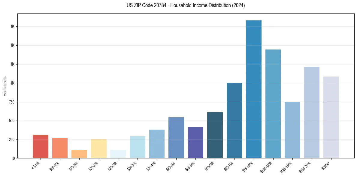 Income Distribution for 